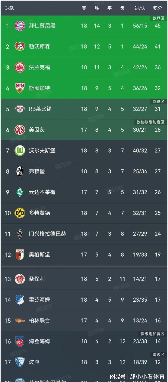 包含沃尔夫斯堡客场战平霍芬海姆，积分榜上升的词条