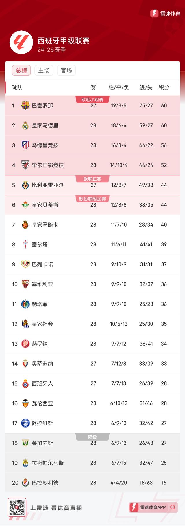 皇马豪取客场胜利，积分榜上攀升的简单介绍