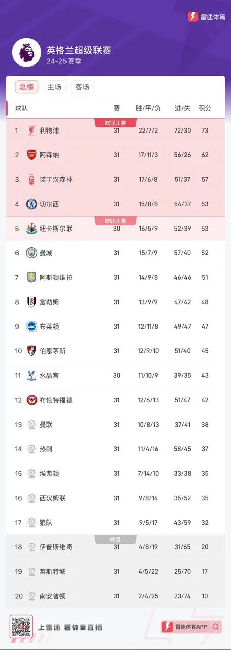 乐鱼体育下载app官网-利物浦客场持平，曼城积分优势缩小