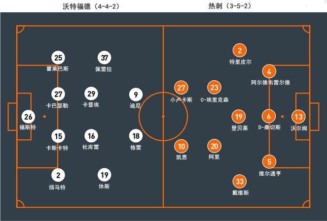 热刺客场战平沃特福德，积分缩小差距